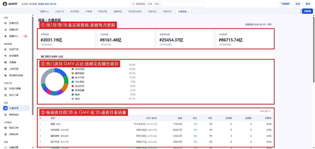 点击放大 熊掌ERP 大盘总览:平台销售额、热门类目 GMV 占比、畅销类目榜